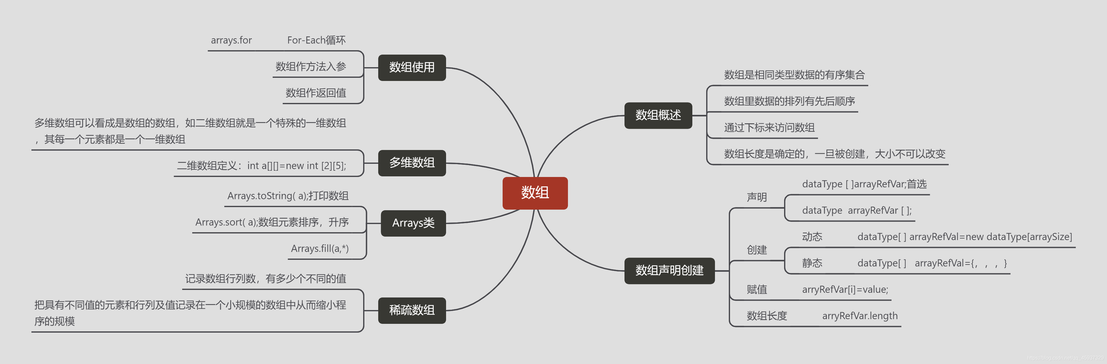 Java数组