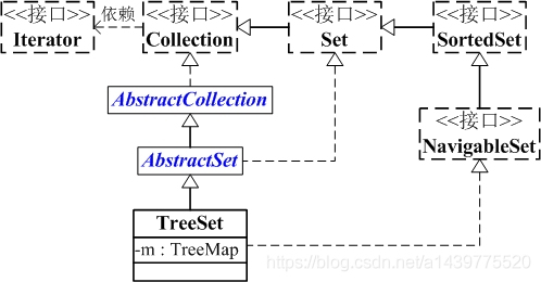 Java中TreeSet添加重复元素问题_java 中treeset‘ 如何存储重复值-CSDN博客