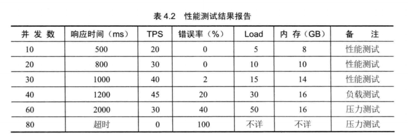 6 网站性能测试