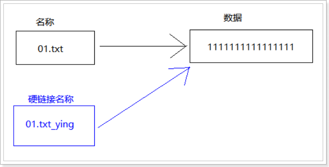 注意: 必須 增加 -s 否則 就變成了 硬鏈接(瞭解) 原理如下