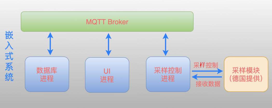 嵌入式系统多进程间消息发布-订阅示例