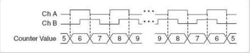 Pixel incremental 2 codes