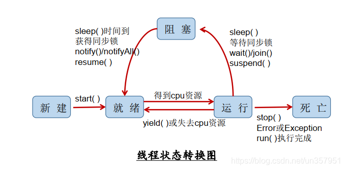 线程状态转换图