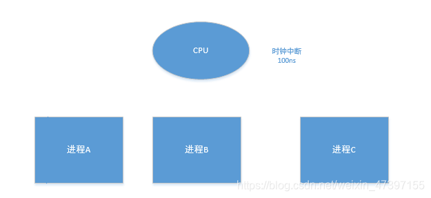 单核CPU的并发和并行(操作系统篇)_单核cpu并行-CSDN博客
