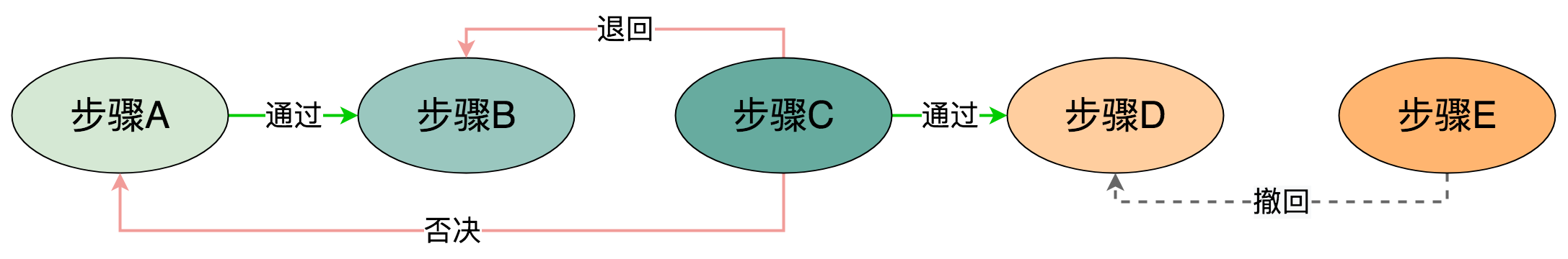 节点流程描述