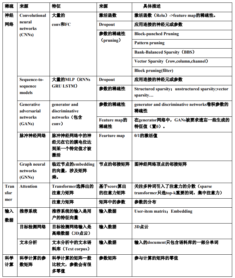 神经网络的加速