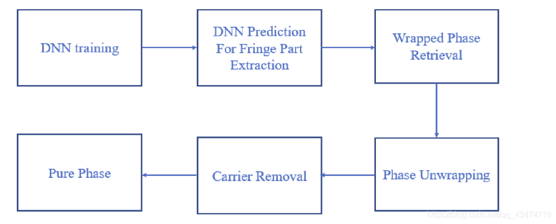 基于深度学习的相位恢复方法的流程图，该方法由上述DNN训练预测、包裹相位恢复、相位展开和载波去除组成