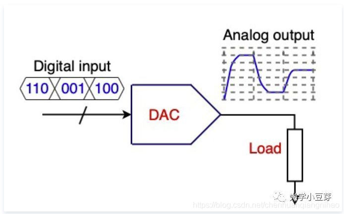 1 Dac 数模转换器 2 Tia 跨阻放大器 3 Adc 模数转换器adc Tia Csdn博客 9197