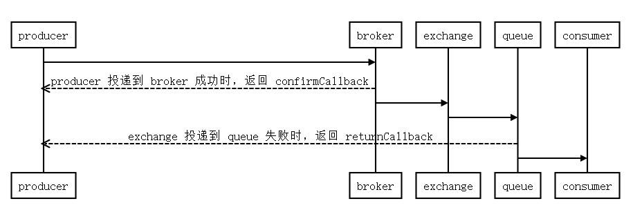 RabbitMQ 基本概念与高级特性