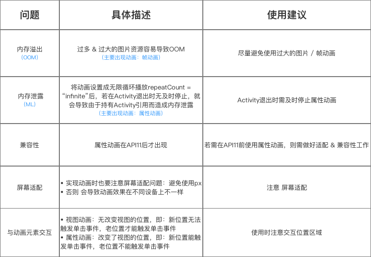 Android动画分类与总结