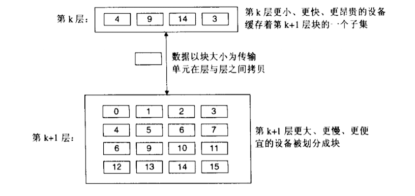 高速缓存的读写