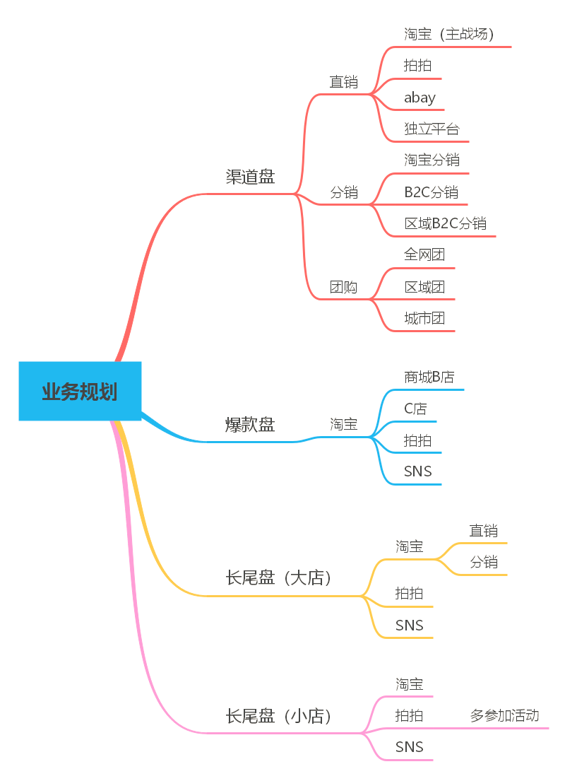一张思维导图完成淘宝精细化运营