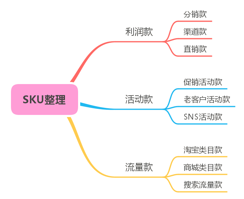 一张思维导图完成淘宝精细化运营