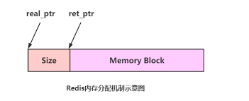 redis 内存管理