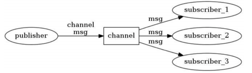 REDIS (4) - Release Subscription Mode Detailed - Programmer Sought