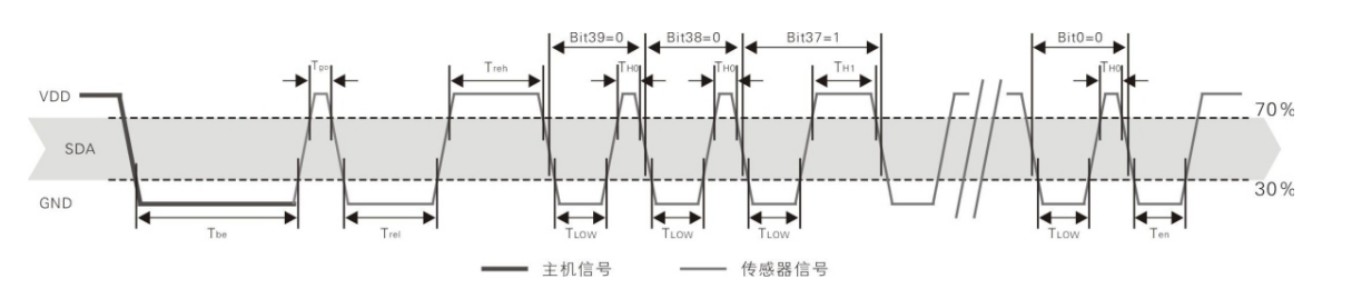 AM2302+STM32驱动程序