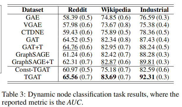 TGAT：INDUCTIVE REPRESENTATION LEARNING ON  TEMPORAL GRAPHS 论文笔记