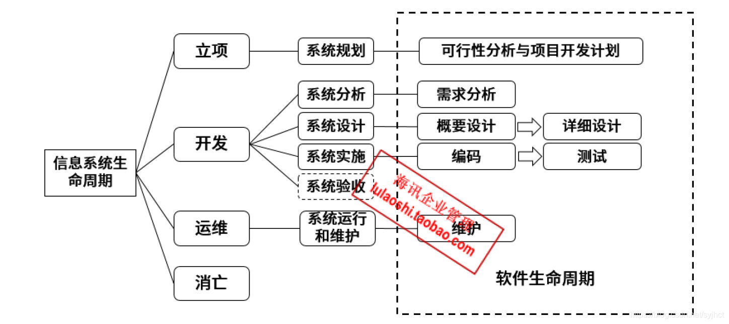 信息系统的生命周期各阶段及说明 Syjhct的博客 Csdn博客 信息系统生命周期 信息系统的生命周期各阶段及说明 Syjhct的博客 Csdn博客 信息系统生命周期