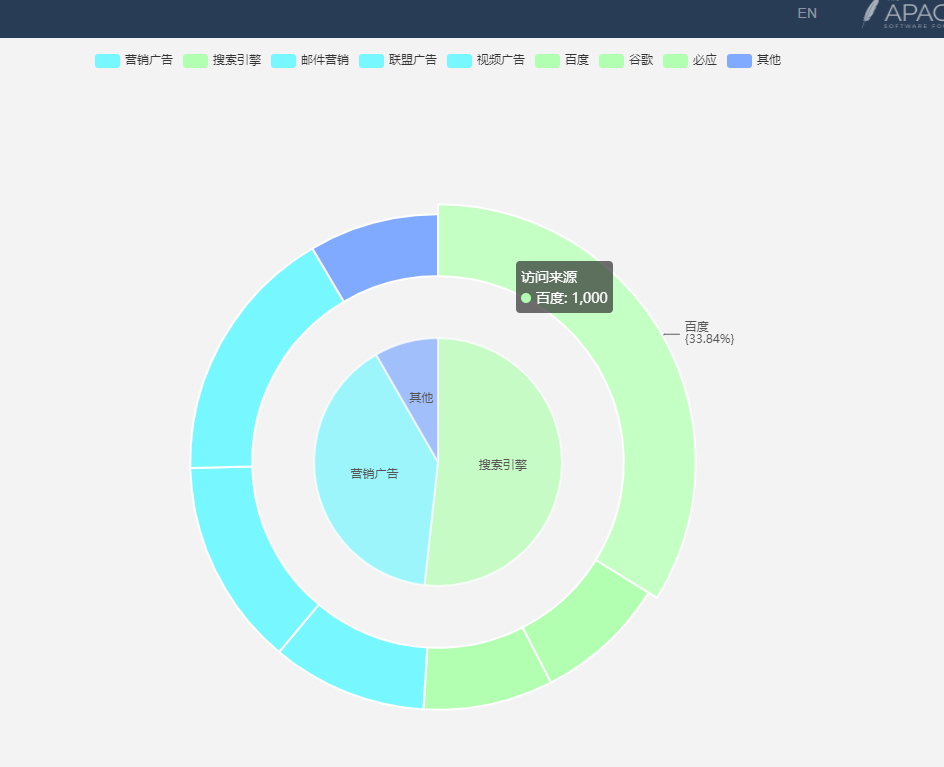 echarts嵌套饼图(pie),初始默认选中