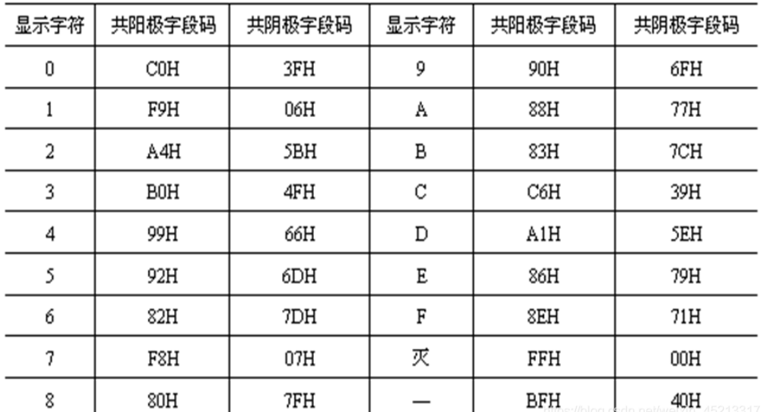 注:段选输入方式直接决定了这一位输出的字形共阴型阴极为公共端,阴极