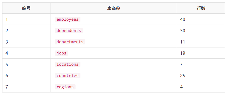 SQL示例数据库