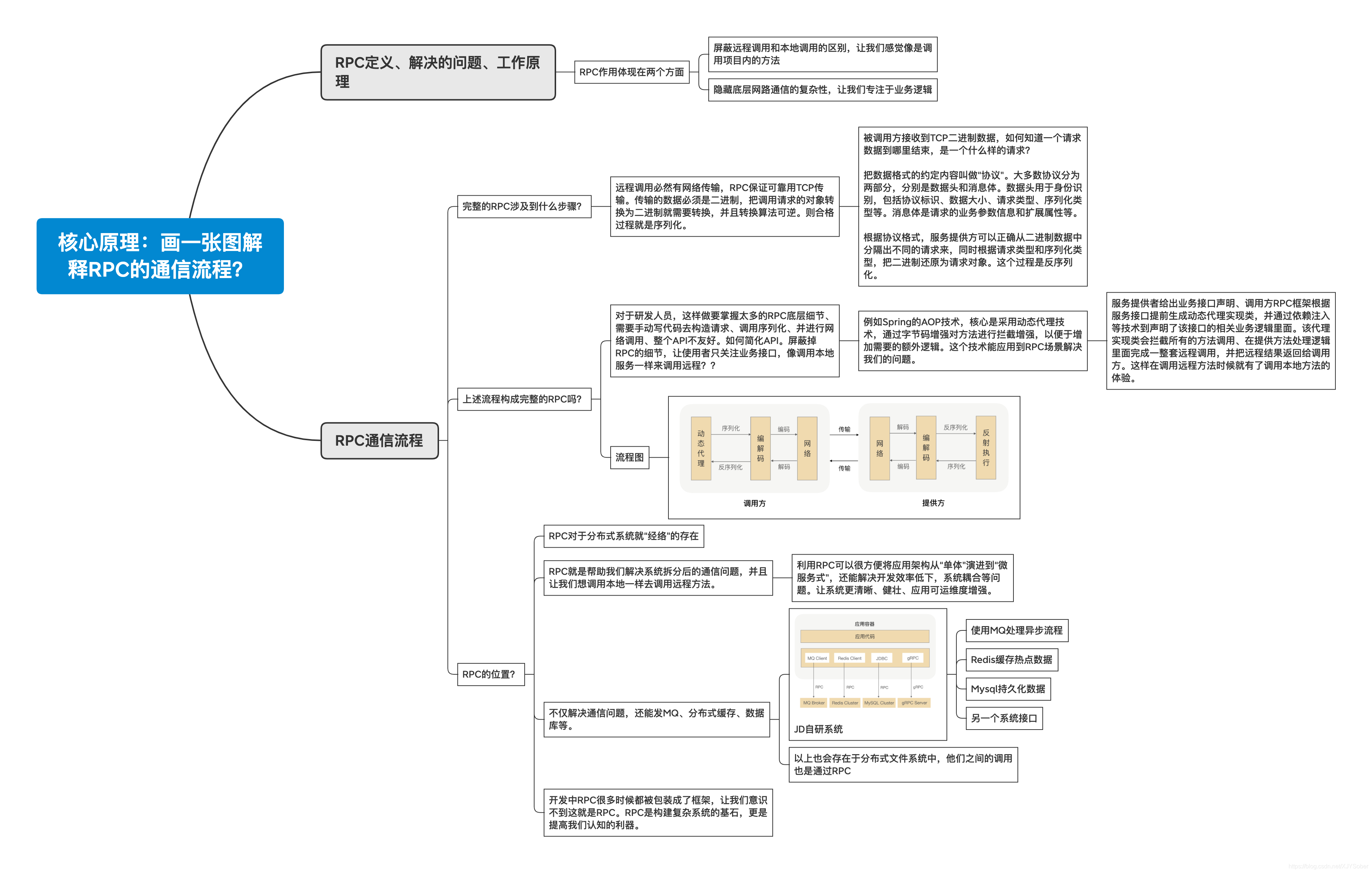 RPC实战和核心原理