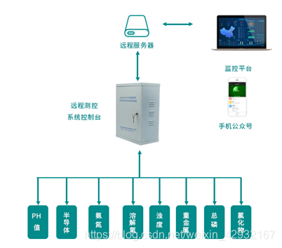 系统架构