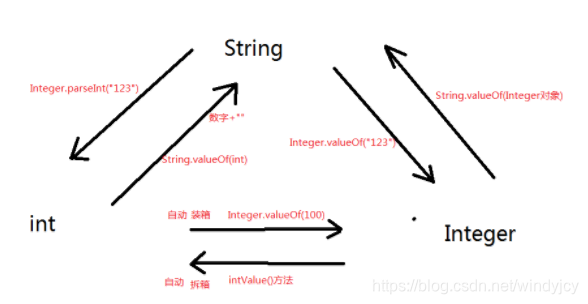 Java学习12（String、StringBuffer、StringBuilder、Integer）