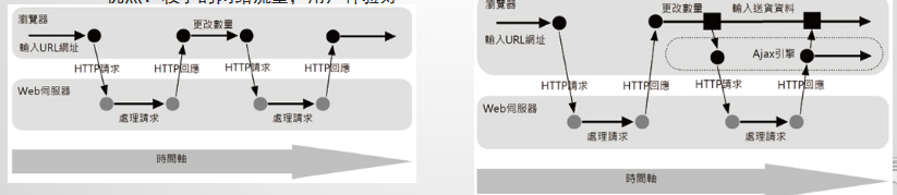 Ajax判断用户名是否可用