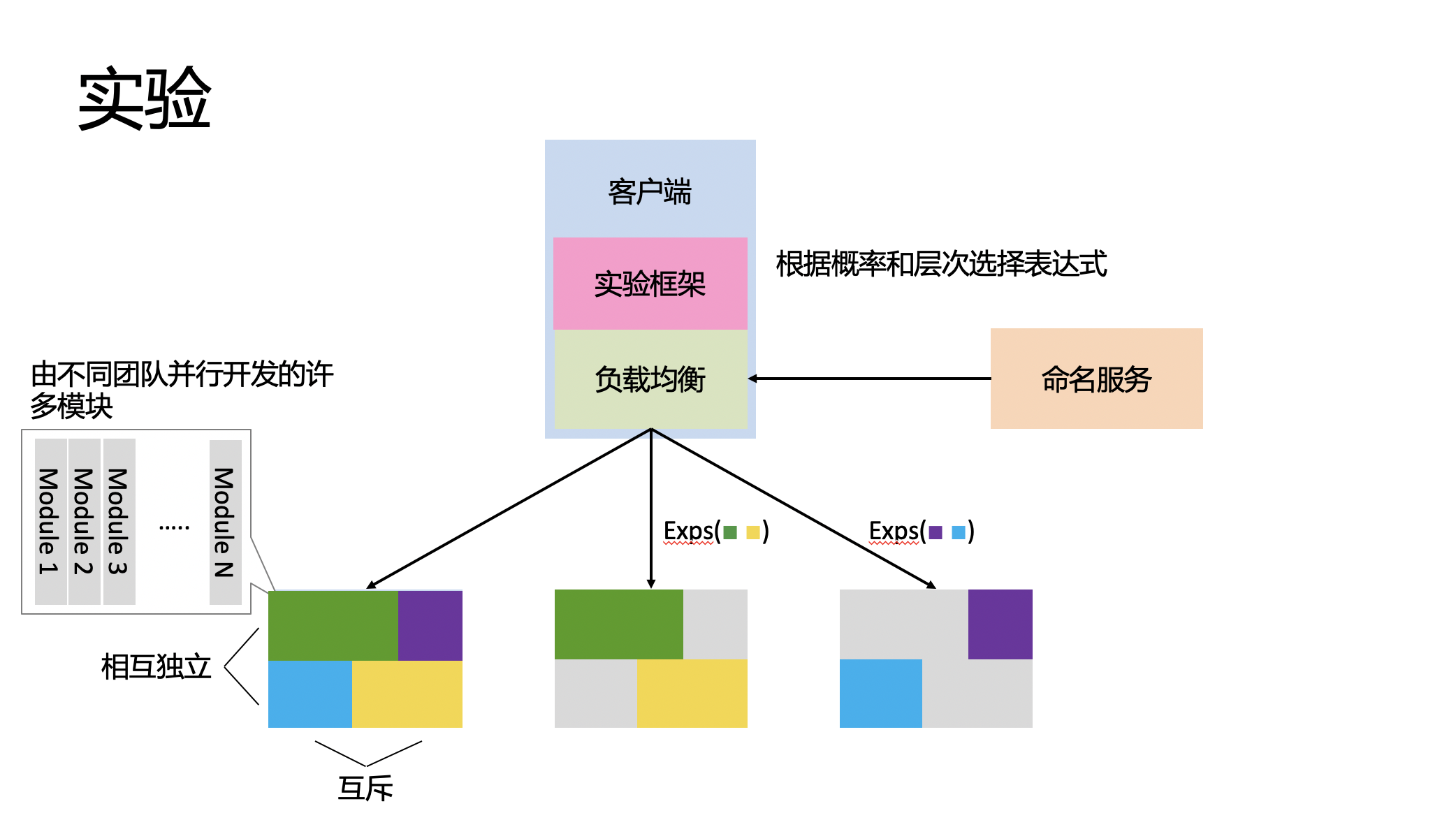 基于brpc构建大规模可用服务教程_brpc 最佳实践-CSDN博客