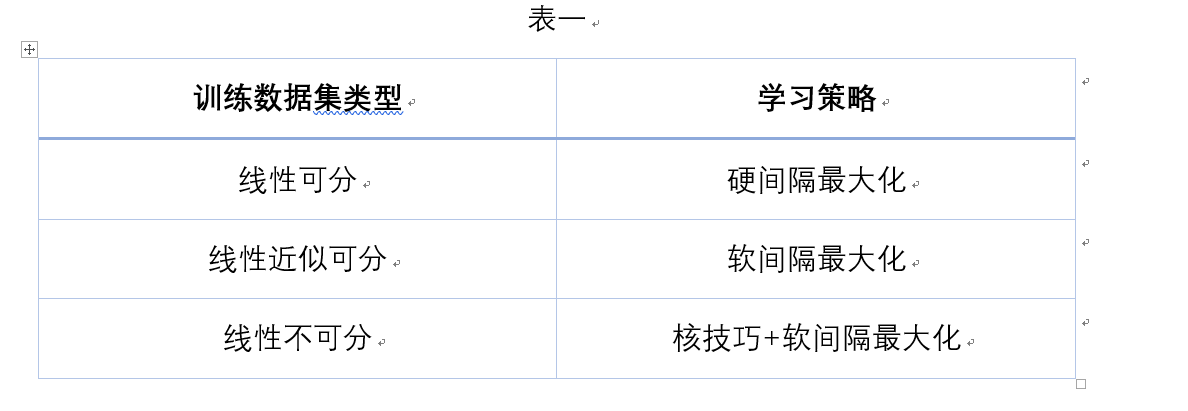 表一训练数据集类型 学习策略线性可分 硬间隔最大化线性近似可分 软间隔最大化线性不可分 核技巧+软间隔最大化