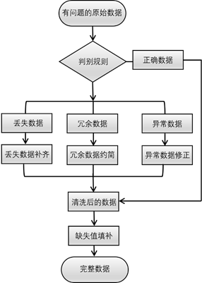 图1.1 数据预处理流程图