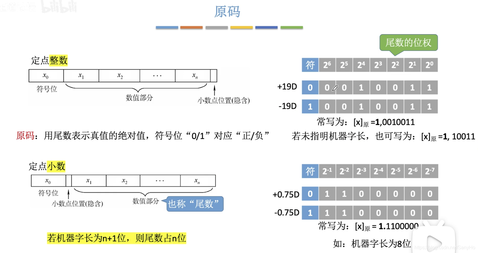 位、字节、字、字长 | 二进制、十进制、八进制和十六进制的相互转换 | 原码、反码、补码_字节和二进制转换-CSDN博客