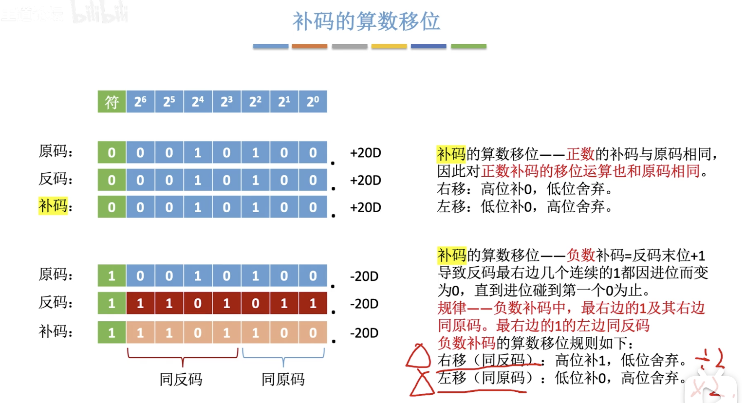 位、字节、字、字长 | 二进制、十进制、八进制和十六进制的相互转换 | 原码、反码、补码_字节和二进制转换-CSDN博客