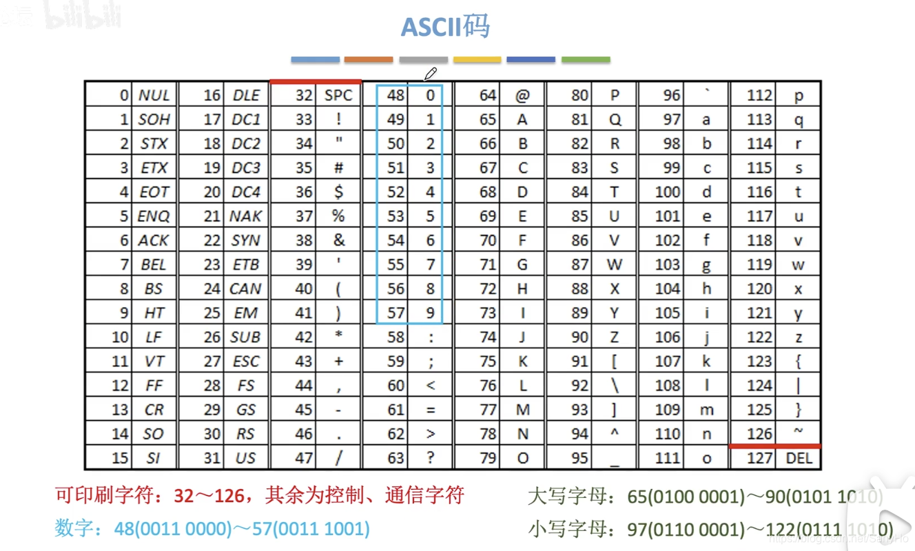 ASCII码（英文编码）& 汉字编码| 字节编址（大小端模式）_英文ascii码 