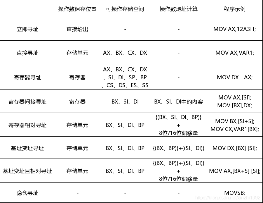 微机中8种数据寻址方式总结