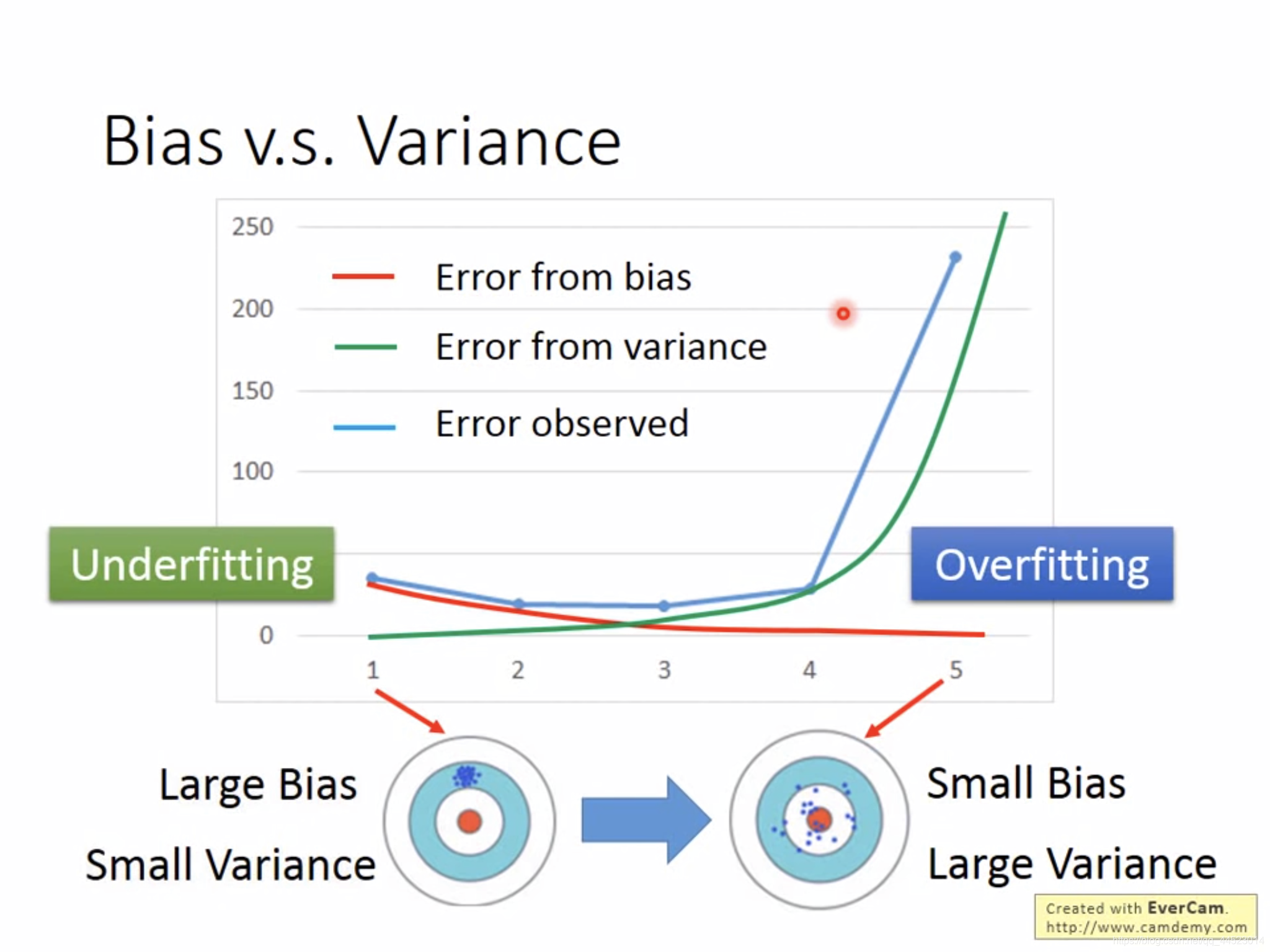 bias&variance对error造成的影响