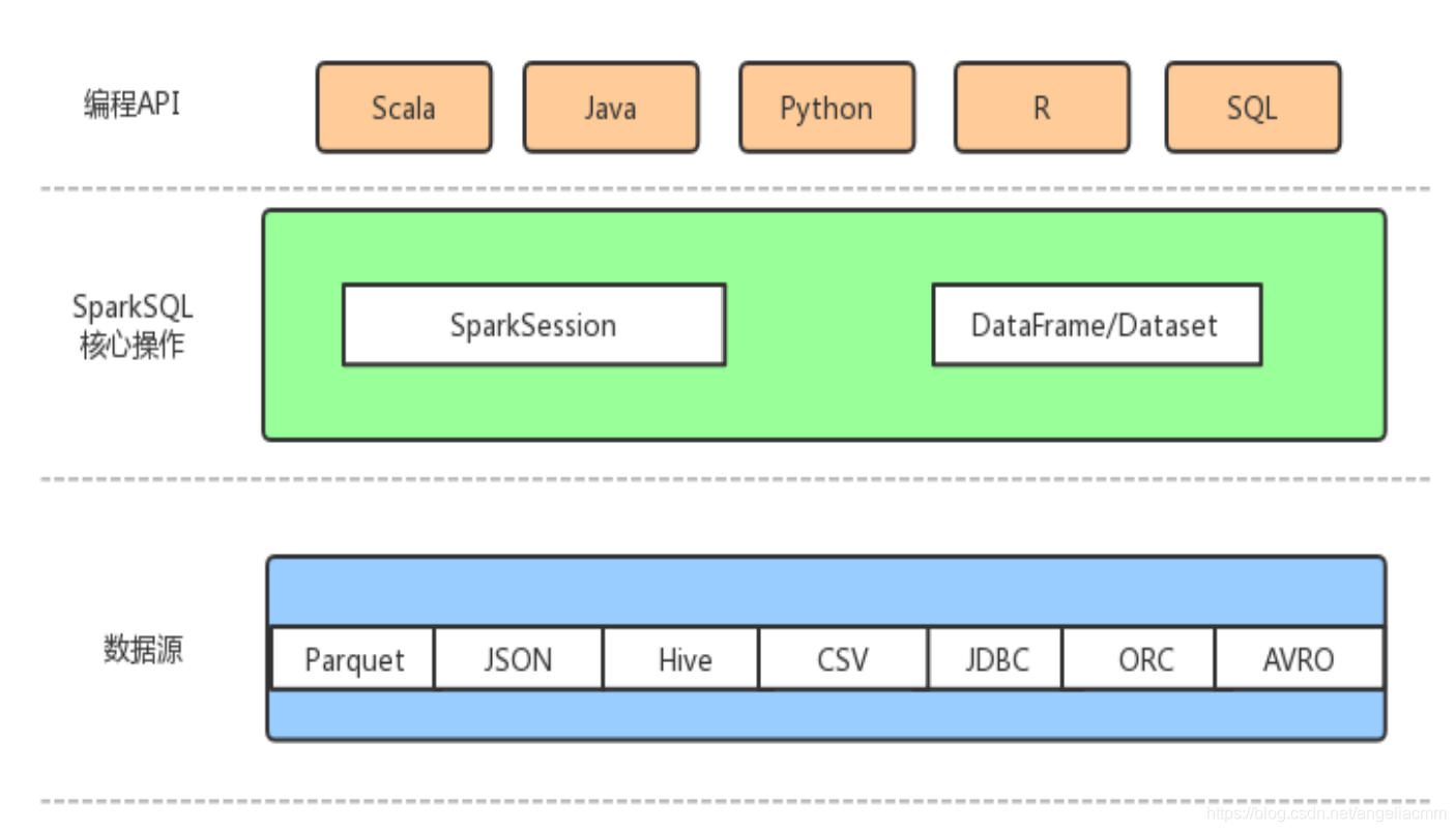 第四章 Spark-SQL基础(一)之Spark SQL优点_sparksql优点-CSDN博客