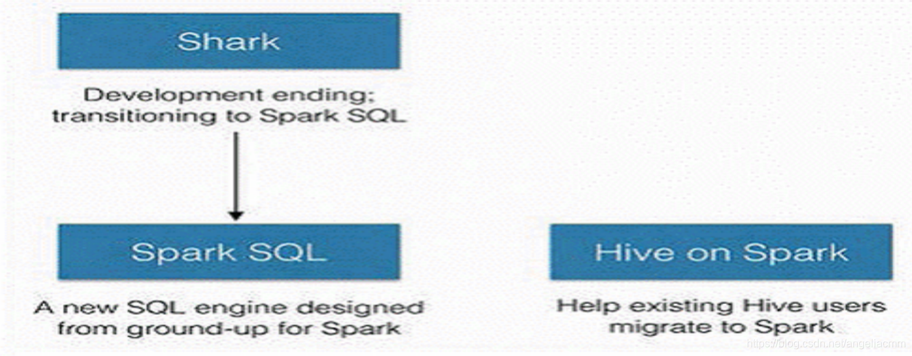 第四章 Spark-SQL基础(一)之Spark SQL优点_sparksql优点-CSDN博客