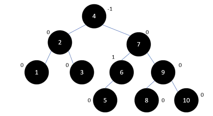 Java集合源码分析（五）：平衡二叉树（AVL Tree）