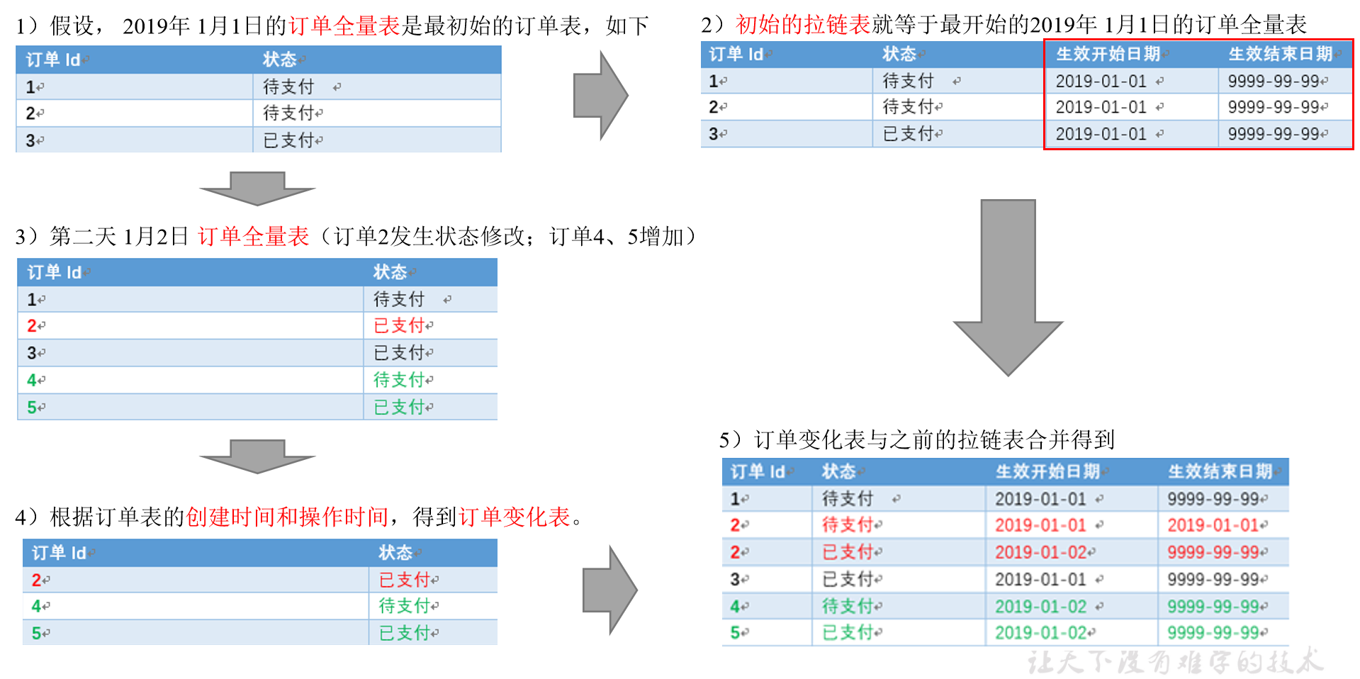 写个数仓吧(16) 拉链表