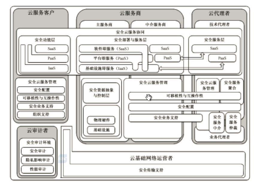 云计算安全平台参考架构