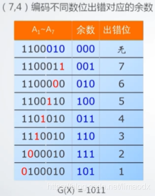 某生成多项式和信息位所产生的余数对应出错位的表格