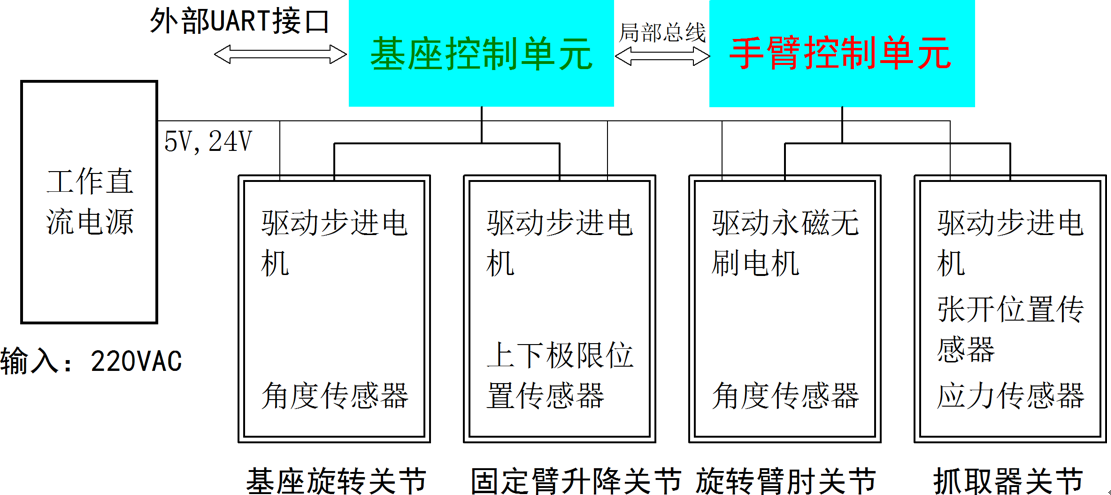 ▲ 电控系统整体框图