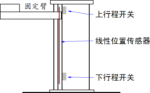 ▲ 上将关节传感器示意图