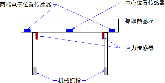 ▲ 样品抓取器机械结构