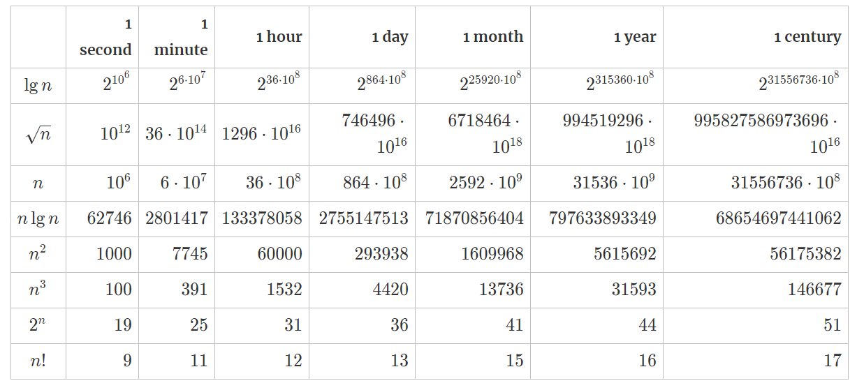 此图来自算法导论题1.1的答案