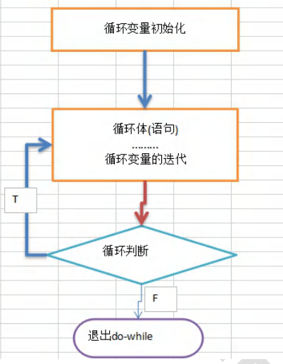 java之dowhile循环控制语句基本使用