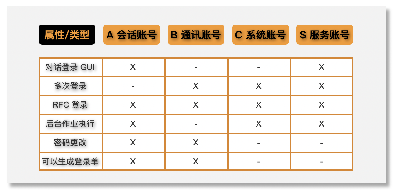 SAP系统用户账号类型介绍_钟腾科技sap账号-CSDN博客