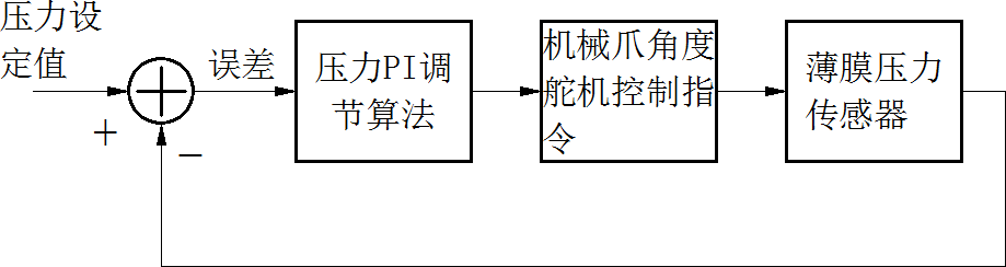 ▲ 柔顺抓取控制算法